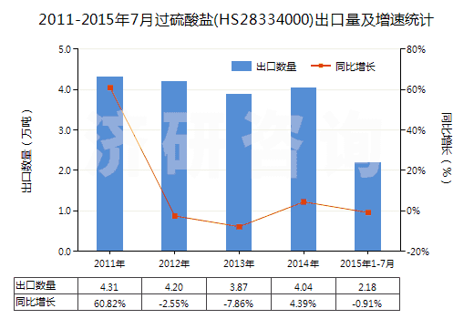 2011-2015年7月過(guò)硫酸鹽(HS28334000)出口量及增速統(tǒng)計(jì)